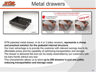 Metal drawers
STM patented metal drawer, in its 4 or 3 sides versions, represents a cheap
and practical solution for the pedestal internal structure.
Our main advantage is to provide the customer with relevant savings due to its
affordable prices and the capability of optimizing transportation and storage.
The drawer is delivered flat and can be easily assembled by our customers with
his bare hands without any tool.
This characteristic allows us to store up to 200 drawers in just one pallet,
reducing transportation and storage costs
patent
26
 