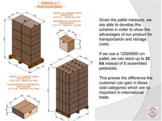 Given the pallet measure, we
are able to develop this
scheme in order to show the
advantages of our product for
transportation and storage
costs.
If we use a 1200X800 cm
pallet, we can store up to 32
kit instead of 8 assembled
pedestals.
This proves the difference the
customer can gain in these
cost categories which are so
important in international
trade.
 