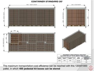 The maximum transportation-cost efficiency can be reached with this 1200X1000
pallet, in which 400 pedestal kit boxes can be stored
 