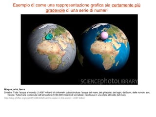 Esempio di come una rappresentazione grafica sia certamente più
gradevole di una serie di numeri
Acqua, aria, terra
Sinistra: Tutta l’acqua al mondo (1,4087 miliardi di chilometri cubici) inclusa l’acqua del mare, dei ghiacciai, dei laghi, dei fiumi, delle nuvole, ecc.
Destra: Tutta l’aria contenuta nell’atmosfera (5140.000 miliardi di tonnellate) racchiusa in una sfera al livello del mare.
http://blog.phiffer.org/post/27344630/left-all-the-water-in-the-world-1-4087-billion
 