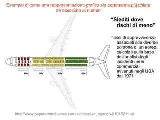 Esempio di come una rappresentazione grafica sia certamente più chiara
se associata ai numeri
“Siediti dove
rischi di meno”
Tassi di sopravvivenza
associati alle diverse
poltrone di un aereo,
calcolati sulla base
dell’analisi degli
incidenti aerei
commerciali
avvenuti negli USA
dal 1971
http://www.popularmechanics.com/science/air_space/4219452.html
 