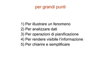 1) Per illustrare un fenomeno
2) Per analizzare dati
3) Per operazioni di pianificazione
4) Per rendere visibile l’informazione
5) Per chiarire e semplificare
per grandi punti
 