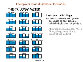 Esempio di come illustrare un fenomeno
Il successo delle trilogie
Il successo al cinema di ognuno
dei singoli episodi delle più
celebri trilogie cinematografiche.
http://danmeth.com/post/774716
20/my-trilogy-meter-1-in-a-
series-of-pop-cultural
 