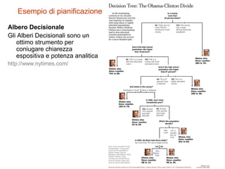 Esempio di pianificazione
Albero Decisionale
Gli Alberi Decisionali sono un
ottimo strumento per
coniugare chiarezza
espositiva e potenza analitica
http://www.nytimes.com/
 