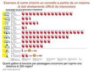 Esempio di come chiarire un concetto a partire da un insieme
di dati direttamente difficili da interpretare
Quanti galloni di benzina per passeggero occorrono per coprire una
distanza di 350 miglia?
http://www.good.is/
 