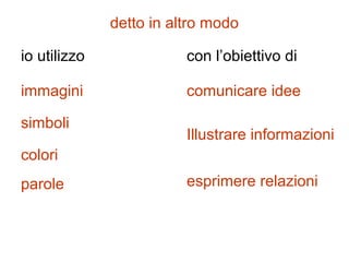 io utilizzo
immagini
simboli
colori
parole
con l’obiettivo di
comunicare idee
Illustrare informazioni
esprimere relazioni
detto in altro modo
 
