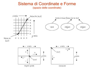 Sistema di Coordinate e Forme
(spazio delle coordinate)
 