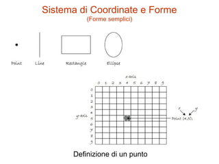 Sistema di Coordinate e Forme
(Forme semplici)
Definizione di un punto
 
