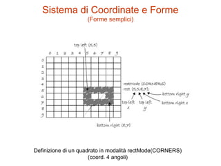 Sistema di Coordinate e Forme
(Forme semplici)
Definizione di un quadrato in modalità rectMode(CORNERS)
(coord. 4 angoli)
 