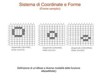 Sistema di Coordinate e Forme
(Forme semplici)
Definizione di un’ellisse e diverse modalità della funzione
ellipseMode()
 