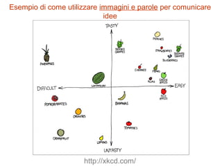 http://xkcd.com/
Esempio di come utilizzare immagini e parole per comunicare
idee
 
