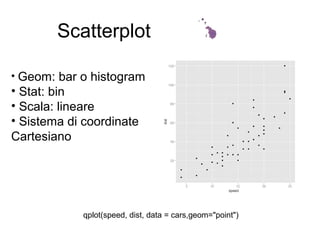• Geom: bar o histogram
• Stat: bin
• Scala: lineare
• Sistema di coordinate
Cartesiano
Scatterplot
qplot(speed, dist, data = cars,geom="point")
 