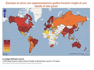 Esempio di come una rappresentazione grafica funzioni meglio di una
tabella di dati grezzi
La mappa dell’open source
L’OSI (Open Source Index) misura il livello di attività open source in 75 paesi
http://www.redhat.com/about/where-is-open-source/activity/
 