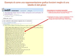 Esempio di come una rappresentazione grafica funzioni meglio di una
tabella di dati grezzi
Interpretazione immediata impossibile
I punteggi OSI sono organizzati per tipologia d’ambiente
(Governativo/Istituzionale, Industriale, Privato).
La tabulazione non aiuta, in quanto il caratteristico formato
stile CSV non consente neppure di confrontare i
punteggi dello stesso settore lungo i differenti paesi
 