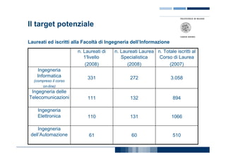 Il target potenziale

Laureati ed iscritti alla Facoltà di Ingegneria dell’Informazione
                       n. Laureati di   n. Laureati Laurea n. Totale iscritti al
                          1°livello        Specialistica    Corso di Laurea
                           (2008)             (2008)             (2007)
    Ingegneria
    Informatica            331                 272                  3.058
  (compreso il corso
      on-line)
 Ingegneria delle
Telecomunicazioni          111                 132                  894

    Ingegneria
    Elettronica            110                 131                  1066

     Ingegneria
 dell’Automazione           61                  60                  510
 
