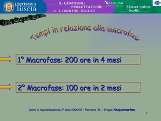 Una rete per @mica Tempi in relazione alle macrofasi 2° Macrofase: 100 ore in 2 mesi 1° Macrofase: 200 ore in 4 mesi Corso di Specializzazione 2° anno 2006/07 – Percorso  EL – Gruppo  Acquamarina 