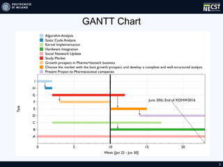 GANTT Chart
2
 