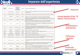Imparare dall’esperienza
+ decreto legislativo 29 del ’93
(Sacconi, Governo Amato)
trasparenza
Semplificazione e
decentramento
Performance,
valutazione
Cambia tutto,
specie dirigenza
 