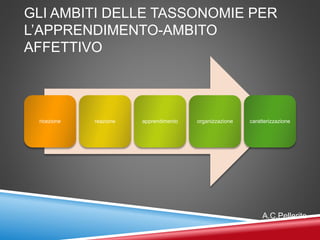 GLI AMBITI DELLE TASSONOMIE PER
L’APPRENDIMENTO-AMBITO
AFFETTIVO
ricezione reazione apprendimento organizzazione caratterizzazione
A.C.Pellerito
 