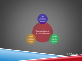 Competenza e
apprendimento
Creare
Comparare
Comprendere
descrivere
Giudicare
Interpretare
Ipotizzare
osservare
Produrre
Riflettere
Sperimentare
valutare
A.C.Pellerito
 