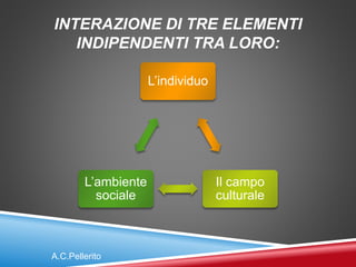 INTERAZIONE DI TRE ELEMENTI
INDIPENDENTI TRA LORO:
L’individuo
Il campo
culturale
L’ambiente
sociale
A.C.Pellerito
 