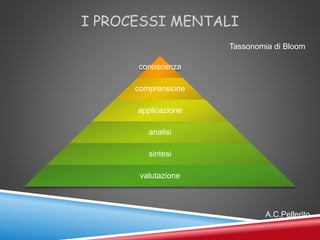 I PROCESSI MENTALI
Tassonomia di Bloom
conoscenza
comprensione
applicazione
analisi
sintesi
valutazione
A.C.Pellerito
 