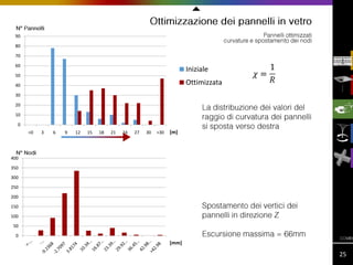 90

80
70
60

Iniziale

50

Ottimizzata

40
30
20
10
0

<0

3

6

9

12

15

18

21

24

27

30

>30

[m]

400
350
300
250
200
150
100
50

0

[mm]

25

 