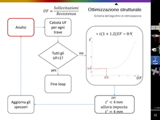 Analisi

Calcola UF
per ogni
trave

Tutti gli
UF<1?
yes

no

1.0
0.9

Fine loop

Aggiorna gli
spessori
32

 