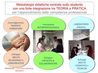 Metodologie didattiche centrate sullo studente
con una forte integrazione tra TEORIA e PRATICA
per l’apprendimento delle competenze professionali
Coinvolgimento
PAZIENTE
FORMATORE
Coinvolgimento
PAZIENTE
FORMATORE
Formazione
INTERPROFESSIONALE
Formazione
INTERPROFESSIONALE
Sviluppo
ABILITÀ
RELAZIONALI e
COMUNICATIVE
Sviluppo
ABILITÀ
RELAZIONALI e
COMUNICATIVE
Sviluppo
CAPACITÀ di
COLLABORAZIONE
Sviluppo
CAPACITÀ di
COLLABORAZIONE
CdS Infermieristica
Modena
LABORATORIO
didattico
LABORATORIO
didattico
Sviluppo
ABILITÀ
COGNITIVE e
TECNICHE
Sviluppo
ABILITÀ
COGNITIVE e
TECNICHE
 