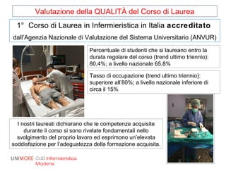 Valutazione della QUALITÀ del Corso di Laurea
CdS Infermieristica
Modena
Percentuale di studenti che si laureano entro la
durata regolare del corso (trend ultimo triennio):
80,4%; a livello nazionale 65,8%
Tasso di occupazione (trend ultimo triennio):
superiore all’80%; a livello nazionale inferiore di
circa il 15%
I nostri laureati dichiarano che le competenze acquisite
durante il corso si sono rivelate fondamentali nello
svolgimento del proprio lavoro ed esprimono un’elevata
soddisfazione per l’adeguatezza della formazione acquisita.
1° Corso di Laurea in Infermieristica in Italia accreditato
dall’Agenzia Nazionale di Valutazione del Sistema Universitario (ANVUR)
 