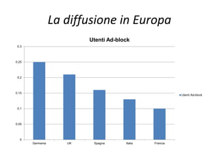 0
0.05
0.1
0.15
0.2
0.25
0.3
Germania UK Spagna Italia Francia
Utenti Ad-block
Utenti Ad-block
La diffusione in Europa
 