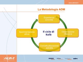 La Metodologia ADM

                      Esperienza
                       concreta




Sperimentazione                          Osservazione
     attiva                                riflessiva




                   Concettualizzazione
                        astratta
 