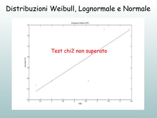 Distribuzioni Weibull, Lognormale e Normale Test chi2 non superato 
