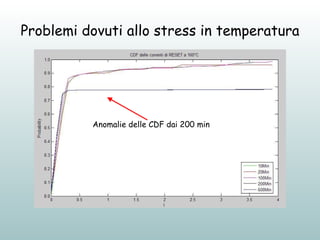 Problemi dovuti allo stress in temperatura Anomalie delle CDF dai 200 min 
