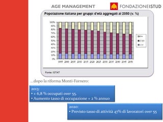 AGE MANAGEMENT
...dopo la riforma Monti-Fornero:
2013:
• + 6,8 % occupati over 55.
• Aumento tasso di occupazione + 2 % annuo
2020:
• Previsto tasso di attività 47% di lavoratori over 55
 