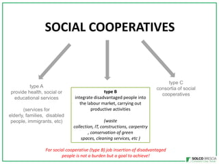 SOCIAL COOPERATIVES

type A
provide health, social or
educational services
(services for
elderly, families, disabled
people, immigrants, etc)

type B
integrate disadvantaged people into
the labour market, carrying out
productive activities

type C
consortia of social
cooperatives

(waste
collection, IT, constructions, carpentry
, conservation of green
spaces, cleaning services, etc )

For social cooperative (type B) job insertion of disadvantaged
people is not a burden but a goal to achieve!

 