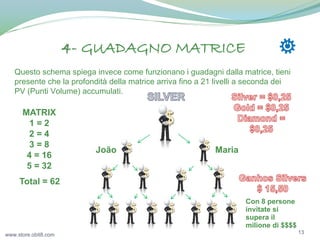 4- GUADAGNO MATRICE
Questo schema spiega invece come funzionano i guadagni dalla matrice, tieni
presente che la profondità della matrice arriva fino a 21 livelli a seconda dei
PV (Punti Volume) accumulati.

MATRIX
1=2
2=4
3=8
4 = 16
5 = 32

João

Maria

Total = 62
Con 8 persone
invitate si
supera il
milione di $$$$
www.store.obit8.com

13

 