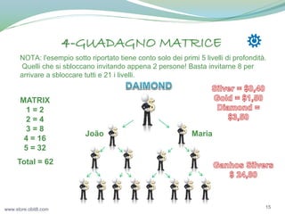 4-GUADAGNO MATRICE
NOTA: l'esempio sotto riportato tiene conto solo dei primi 5 livelli di profondità.
Quelli che si sbloccano invitando appena 2 persone! Basta invitarne 8 per
arrivare a sbloccare tutti e 21 i livelli.

MATRIX
1=2
2=4
3=8
4 = 16
5 = 32

João

Maria

Total = 62

www.store.obit8.com

15

 