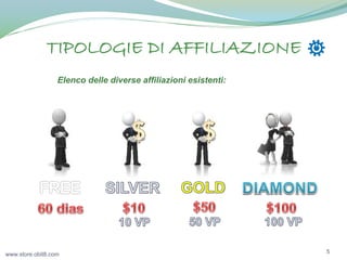 TIPOLOGIE DI AFFILIAZIONE
Elenco delle diverse affiliazioni esistenti:

www.store.obit8.com

5

 