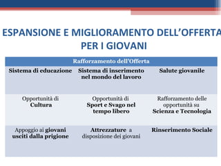 ESPANSIONE E MIGLIORAMENTO DELL’OFFERTA
              PER I GIOVANI
                          Rafforzamento dell’Offerta
 Sistema di educazione     Sistema di inserimento         Salute giovanile
                            nel mondo del lavoro


     Opportunità di             Opportunità di           Rafforzamento delle
       Cultura                Sport e Svago nel             opportunità su
                                tempo libero            Scienza e Tecnologia


   Appoggio ai giovani          Attrezzature a          Rinserimento Sociale
  usciti dalla prigione      disposizione dei giovani
 
