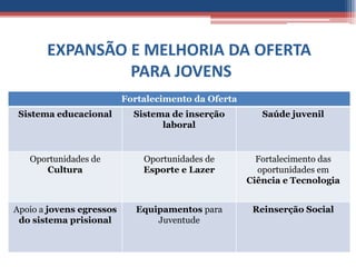 EXPANSÃO E MELHORIA DA OFERTA
                PARA JOVENS
                          Fortalecimento da Oferta
 Sistema educacional        Sistema de inserção         Saúde juvenil
                                  laboral


   Oportunidades de           Oportunidades de         Fortalecimento das
      Cultura                 Esporte e Lazer          oportunidades em
                                                     Ciência e Tecnologia


Apoio a jovens egressos      Equipamentos para        Reinserção Social
 do sistema prisional            Juventude
 