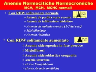 Con RDW solitamente normale Anemie da perdita acuta recente Anemie da infiltrazione midollare Anemia da malattia cronica  ( 2/3 dei casi ) Mielodisplasie Anemia Aplastica Anemie Normocitiche Normocromiche MCV,  MCH,  MCHC normali Con RDW solitamente aumentato Anemia sideropenica in fase precoce Mielofibrosi  Anemia sideroblastica congenita Anemia saturnina alcune Emoglobinosi alcune Anemie emolitiche 