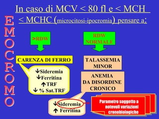 In caso di MCV < 80 fl e < MCH  < MCHC   ( microcitosi-ipocromia )  pensare a : > RDW RDW NORMALE CARENZA DI FERRO TALASSEMIA MINOR ANEMIA  DA DISORDINE  CRONICO EMOCROMO  Sideremia Ferritina  TRF    % Sat.TRF  Sideremia    Ferritina Parametro soggetto a notevoli variazioni cronobiologiche 