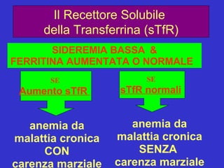 Il Recettore Solubile  della Transferrina (sTfR) SIDEREMIA BASSA   & FERRITINA AUMENTATA O NORMALE  anemia da malattia cronica SENZA  carenza marziale SE  Aumento sTfR  SE  sTfR normali   anemia da malattia cronica CON carenza marziale 