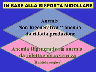 Anemia Rigenerativa     anemia  da  ridotta sopravvivenza ( il midollo reagisce ) Anemia  Non Rigenerativa     anemia  da  ridotta produzione IN BASE ALLA RISPOSTA MIDOLLARE 