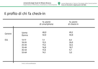 Il profilo di chi fa check-in
Genere
Età
Uomo
Donna
13-17
18-24
25-34
35-44
45-54
55-64
% utenti
di smartphone
% utenti
di check-in
48,0
52,0
7,1
12,5
17,6
16,8
17,8
14,1
49,2
50,8
8,3
26,0
32,5
18,7
9,7
3,0
Fonte: comScore/eMarketer
Laurea Magistrale in Teoria e Tecnologia della Comunicazione
Corso di Strumenti e Applicazioni del Web
Università degli Studi di Milano Bicocca
Dipartimento di Informatica, Sistematica e Comunicazione
 