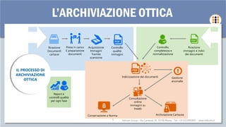 Indicom Group – Via Carnevali 39, 20158 Milano - Tel. +39 0233002805 - www.indicom.it
Ricezione
Documenti
cartacei
Presa in carico
E preparazione
documenti
Acquisizione
Immagini
Tramite
scansione
Controllo
qualità
immagini
Controllo,
completezza e
normalizzazione
Ricezione
immagini e indici
dei documenti
Indicizzazione dei documenti Gestione
anomalie
Consultazione
online
immagini su
Inweb
Archiviazione CartaceaConservazione a Norma
Report e
controlli qualità
per ogni fase
IL PROCESSO DI
ARCHIVIAZIONE
OTTICA
L’ARCHIVIAZIONE OTTICA
5
 