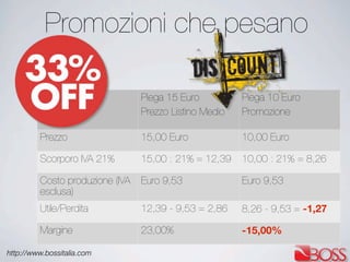 http://www.bossitalia.com
Promozioni che pesano
Piega 15 Euro
Prezzo Listino Medio
Piega 10 Euro
Promozione
Prezzo 15,00 Euro 10,00 Euro
Scorporo IVA 21% 15,00 : 21% = 12,39 10,00 : 21% = 8,26
Costo produzione (IVA
esclusa)
Euro 9,53 Euro 9,53
Utile/Perdita 12,39 - 9,53 = 2,86 8,26 - 9,53 = -1,27
Margine 23,00% -15,00%
 