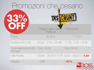 Promozioni che pesano
Prezzo Listino Medio
Pedicure
Promozione
Prezzo 25,00 € 11,00 €
Scorporo IVA 21% 25,00 : 21% = 20,66 11,00 : 21% = 9,09
Costo esecuzione (IVA
esclusa)
Euro 16,53 Euro 16,53
Utile/Perdita 20,66 - 16,53 = 4,13 9,09 - 16,53 = -7,44
Margine + 20% - 81%
 