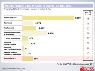 http://www.bossitalia.com
Fonte: UNIPRO – Rapporto annuale 2011
 